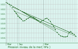 Graphe de la pression atmosphrique prvue pour Caragoudes