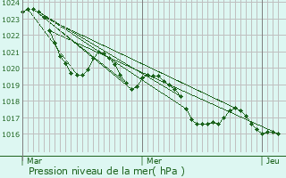 Graphe de la pression atmosphrique prvue pour Saint-Vincent