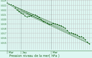 Graphe de la pression atmosphrique prvue pour Saint-Sigismond-de-Clermont