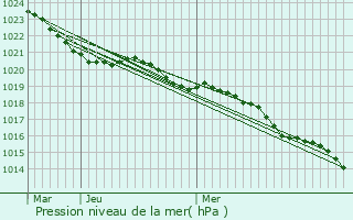 Graphe de la pression atmosphrique prvue pour Saint-Just-le-Martel