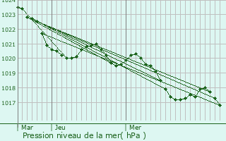 Graphe de la pression atmosphrique prvue pour Prat-Bonrepaux