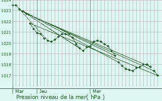 Graphe de la pression atmosphrique prvue pour Saint-Loup-en-Comminges