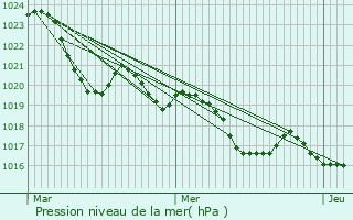 Graphe de la pression atmosphrique prvue pour Mauzac