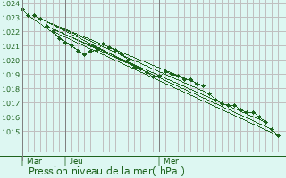 Graphe de la pression atmosphrique prvue pour Jonzac