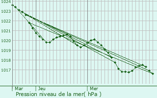 Graphe de la pression atmosphrique prvue pour Bois-de-la-Pierre