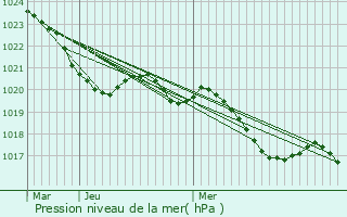 Graphe de la pression atmosphrique prvue pour Sieuras