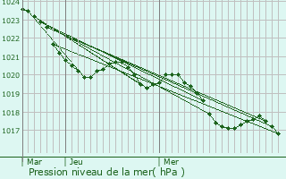 Graphe de la pression atmosphrique prvue pour Montesquieu-Guittaut