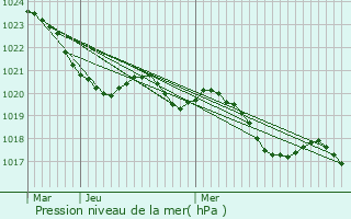 Graphe de la pression atmosphrique prvue pour Escanecrabe