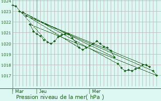 Graphe de la pression atmosphrique prvue pour Larcan