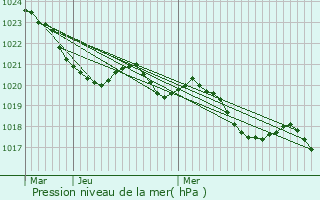 Graphe de la pression atmosphrique prvue pour Lieoux
