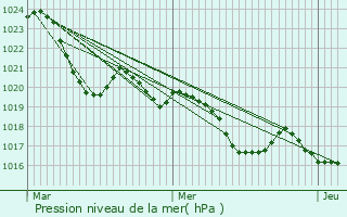 Graphe de la pression atmosphrique prvue pour Roquettes