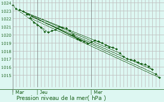 Graphe de la pression atmosphrique prvue pour Mortiers