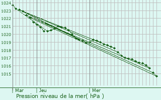 Graphe de la pression atmosphrique prvue pour Saint-Mdard