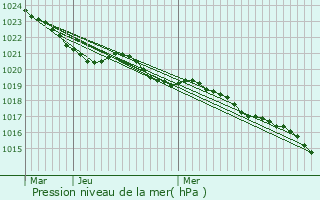 Graphe de la pression atmosphrique prvue pour Vibrac