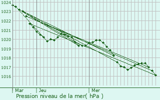 Graphe de la pression atmosphrique prvue pour Urdens