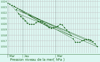 Graphe de la pression atmosphrique prvue pour Layrac