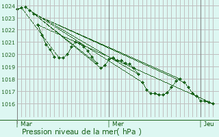 Graphe de la pression atmosphrique prvue pour Lamasqure