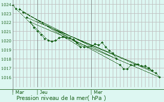 Graphe de la pression atmosphrique prvue pour Aiguillon