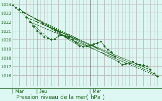 Graphe de la pression atmosphrique prvue pour Brugnac