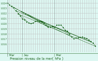 Graphe de la pression atmosphrique prvue pour Savignac-sur-Leyze