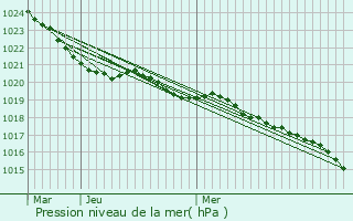 Graphe de la pression atmosphrique prvue pour Saint-Pierre-de-Chignac
