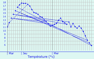 Graphique des tempratures prvues pour Dorscheid