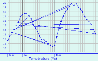 Graphique des tempratures prvues pour Roquefixade