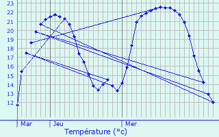 Graphique des tempratures prvues pour Semur-en-Auxois