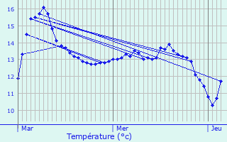 Graphique des tempratures prvues pour Mondercange