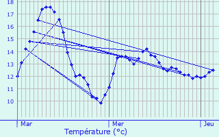 Graphique des tempratures prvues pour Cuvat