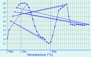 Graphique des tempratures prvues pour Mansac