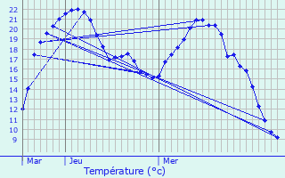 Graphique des tempratures prvues pour Matignicourt-Goncourt