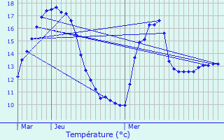 Graphique des tempratures prvues pour Seilhac