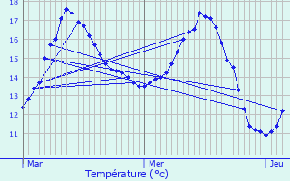 Graphique des tempratures prvues pour Jouars-Pontchartrain