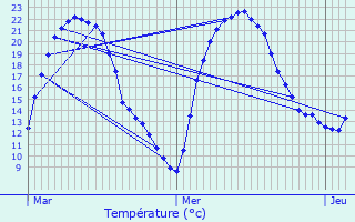 Graphique des tempratures prvues pour Panazol