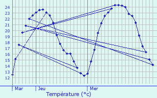 Graphique des tempratures prvues pour Trlissac