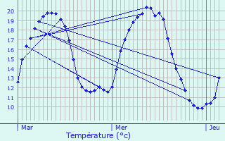 Graphique des tempratures prvues pour Mauvilly