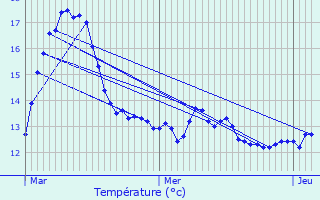 Graphique des tempratures prvues pour Les Forges