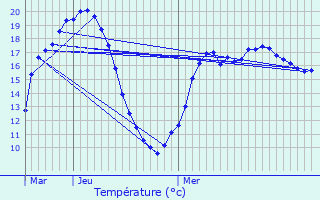 Graphique des tempratures prvues pour Mortiers