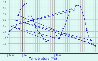 Graphique des tempratures prvues pour Seichamps