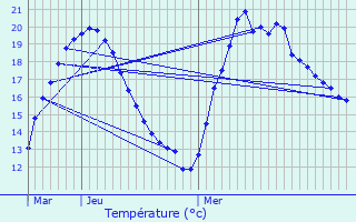 Graphique des tempratures prvues pour Andrzieux-Bouthon