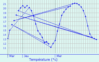 Graphique des tempratures prvues pour Aureil