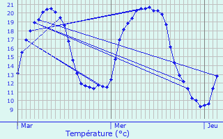 Graphique des tempratures prvues pour Frnois