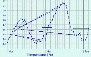 Graphique des tempratures prvues pour Labalme