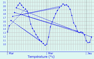 Graphique des tempratures prvues pour Leyrat