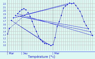 Graphique des tempratures prvues pour Aulos