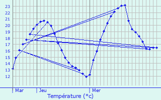 Graphique des tempratures prvues pour Laplume