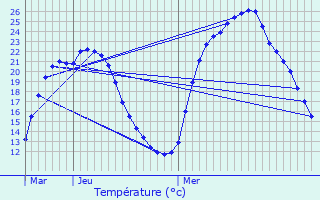 Graphique des tempratures prvues pour Riorges