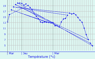 Graphique des tempratures prvues pour Hautbos