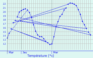 Graphique des tempratures prvues pour Aussos